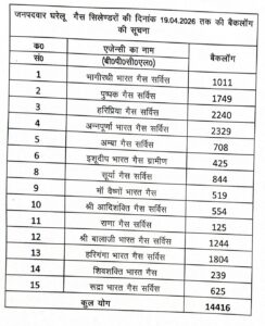 जनपद हरिद्वार में संचालित गैस एजेंसियों में चल रहे बैंकलॉग को समाप्त करने के लिए जिला पूर्ति अधिकारी ने मण्डल एलपीजी बिक्री प्रमुख इंडेन मंडल कार्यालय देहरादून को पत्र लिखा