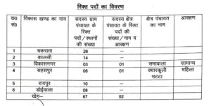 देहरादून में पंचायत उपचुनाव का कार्यक्रम घोषित, 30 सितंबर से भरे जाएंगे नामांकन पत्र